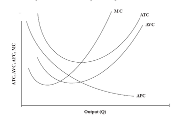 Image result for avc and atc curve