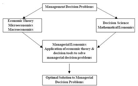 relationship of managerial economics with other disciplines